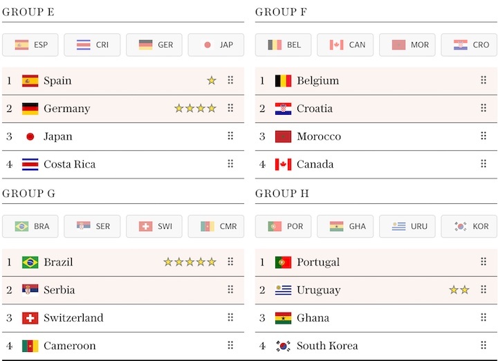 Group Stage Squad Value Predicted Standings Group E-H