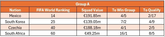 Group A