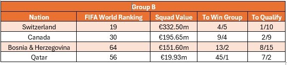 Group B
