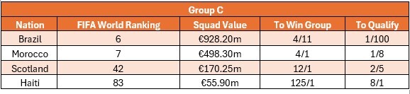 Group C
