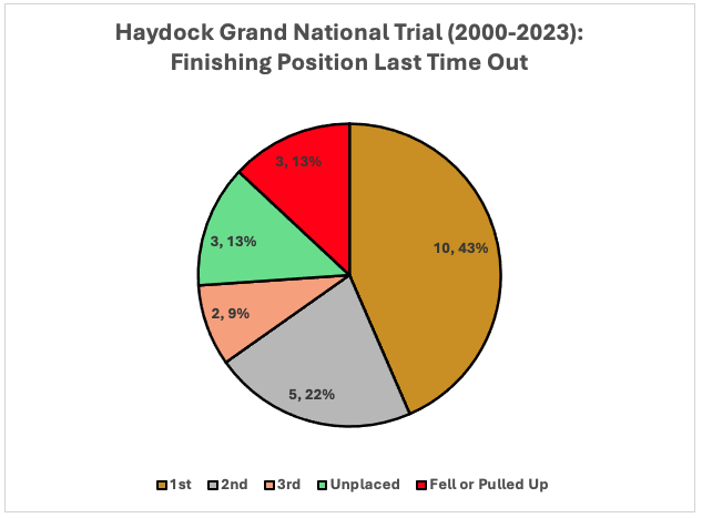 Haydock Grand National Trial Finishing Position Last Time 2000/2023