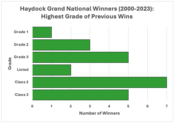 Haydock Grand National Trial Highest Grade of Previous Wins