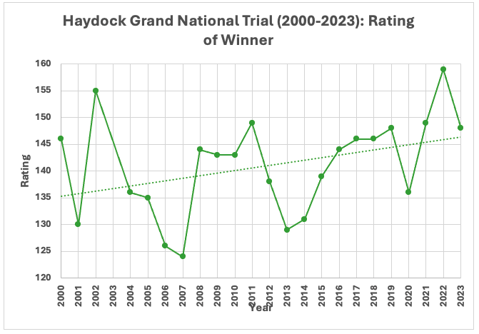 Haydock Grand National Trial Rating of Winner 2000/2023