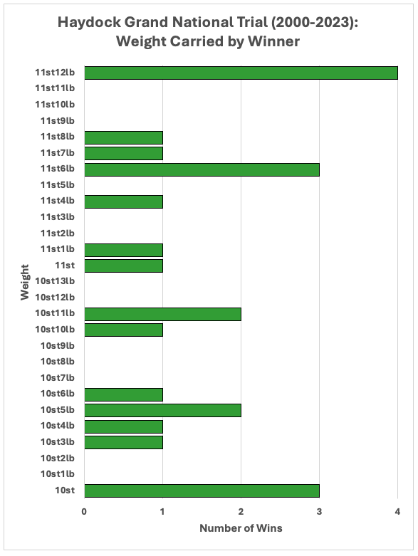 Haydock Grand National Trial Weight Carried by Winner 2000 /2023