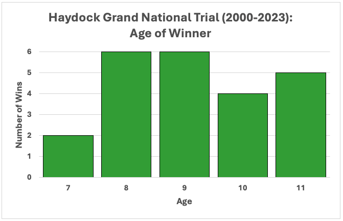 Haydock Grand National Trial. age of winners 2000 2023