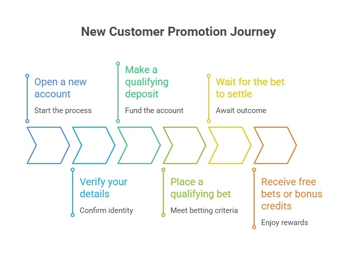 Welcome Offer Steps