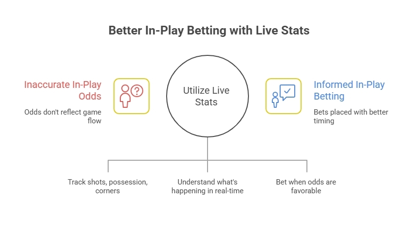 In Play Betting