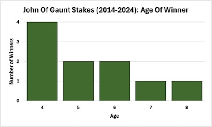 John Of Gaunt Stakes (2014–2024): Age Of Winner