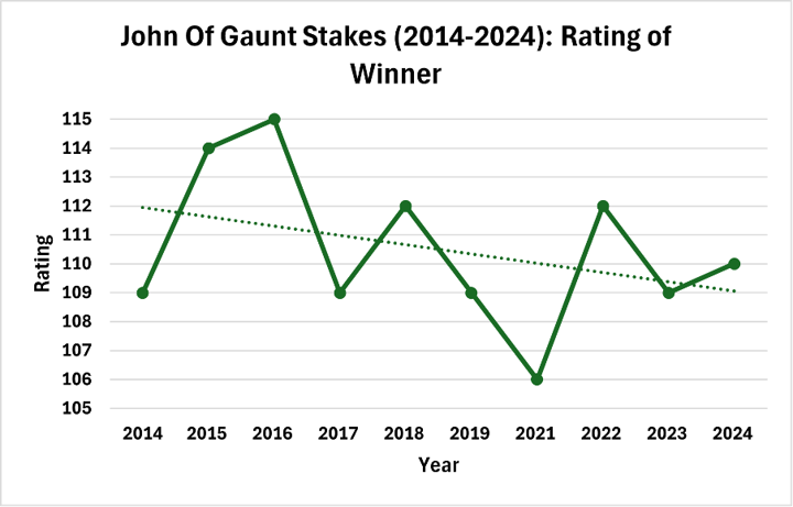 John Of Gaunt Stakes (2014–2024): Rating of Winner
