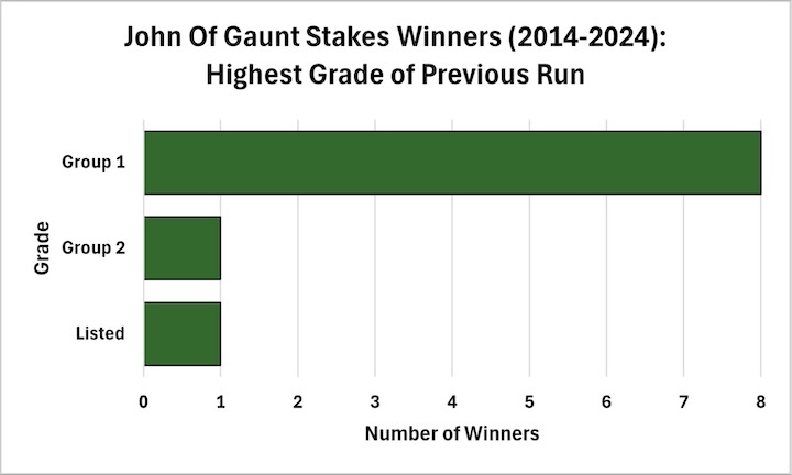 John Of Gaunt Stakes Winners (2014–2024): Highest Grade of Previous Run