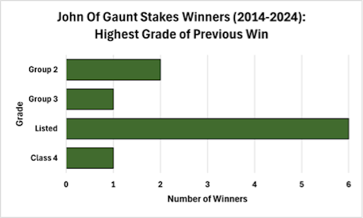 John Of Gaunt Stakes Winners (2014–2024)- Highest Grade of Previous Win