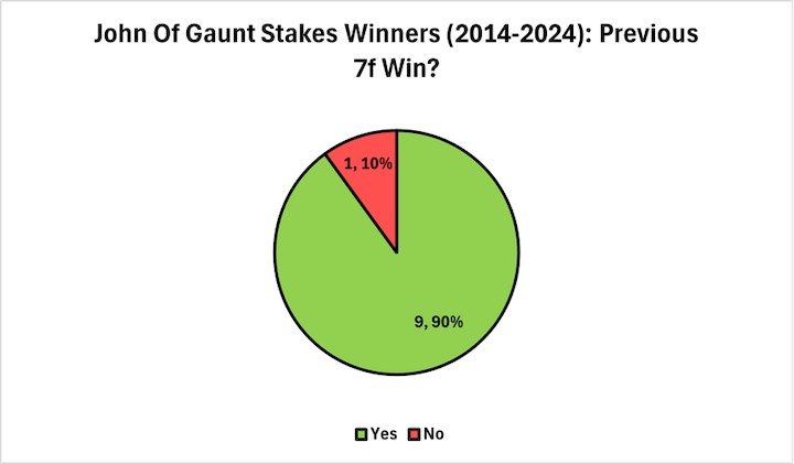 John Of Gaunt Stakes Winners (2014–2024): Previous 7f Win?