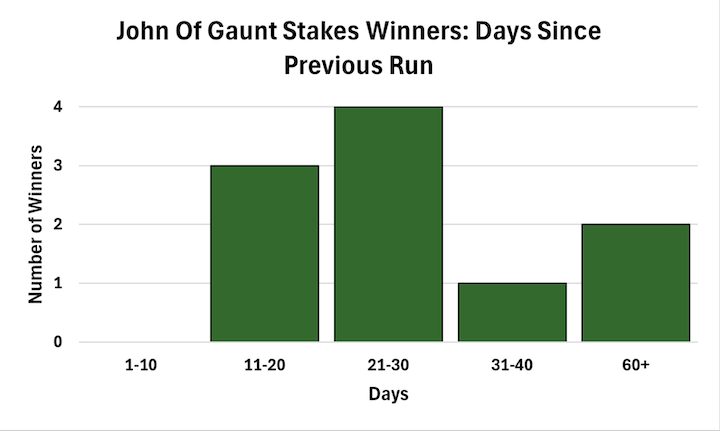John Of Gaunt Stakes Winners: Days Since Previous Run