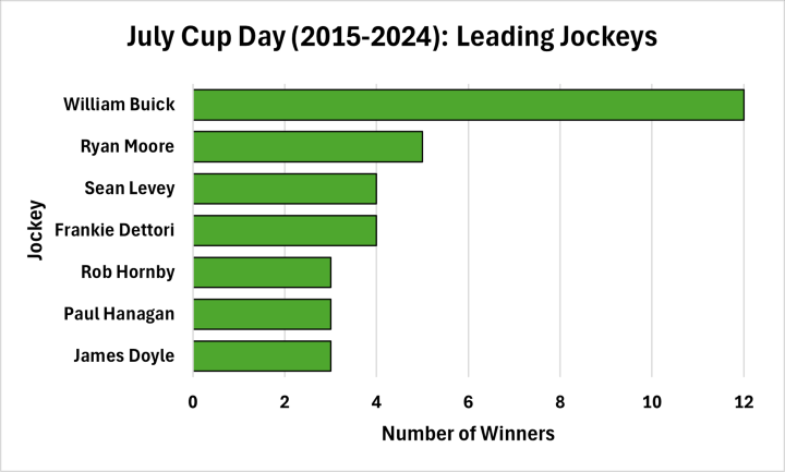 July Cup Day (2015-2024): Leading Jockeys