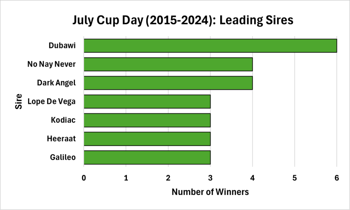 July Cup Day (2015-2024): Leading Sires