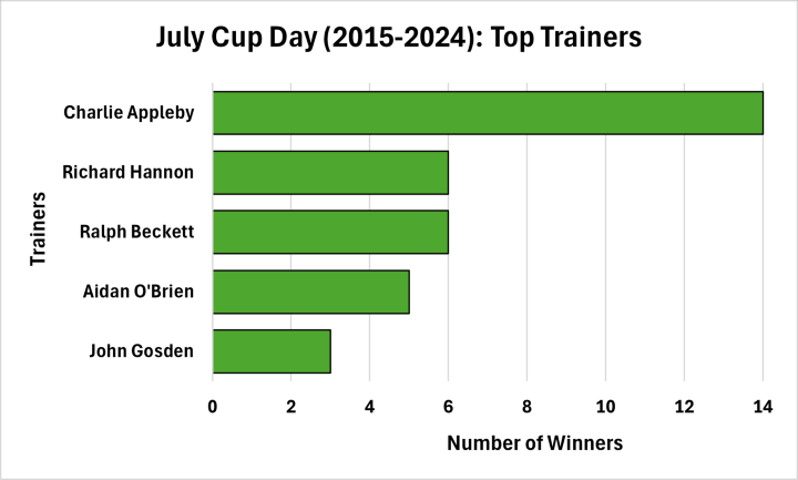 July Cup Day (2015-2024): Top Trainers
