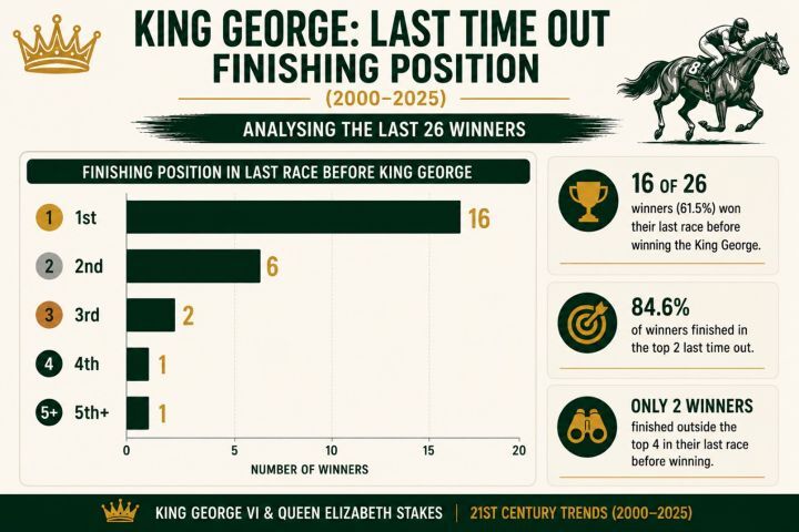 King George Last time out finishing position