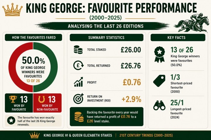 King George Favourite Performance