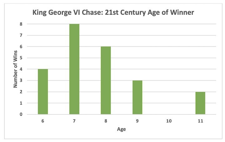 King George VI Chase age trends