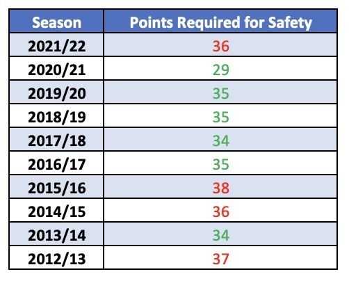 Predicted Leeds Points Total