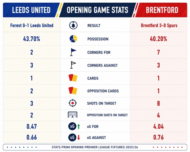 Leeds United vs Brentford