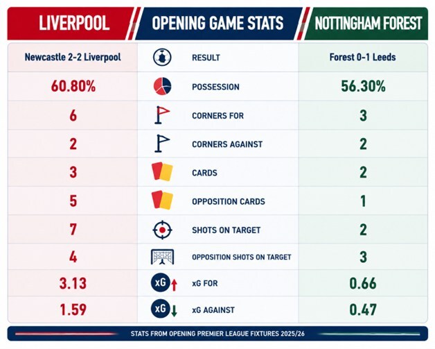 Liverpool vs Forest