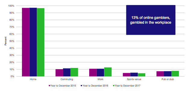 Location of online gambling in the past four weeks Location of online gambling in the past four weeks