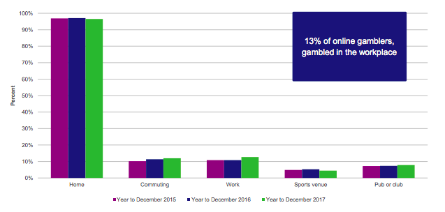  Location of online gambling in the past four weeks