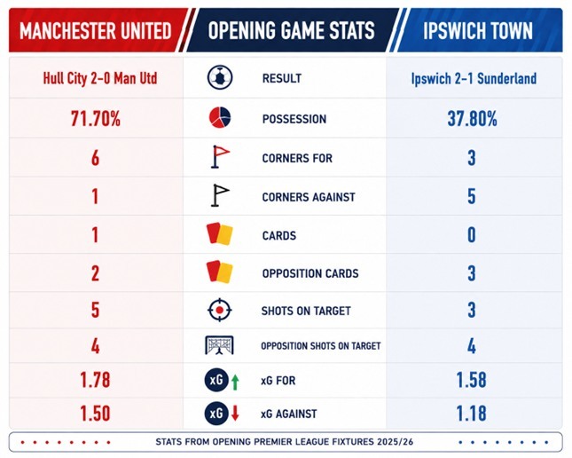 Manchester United vs Ipswich Town