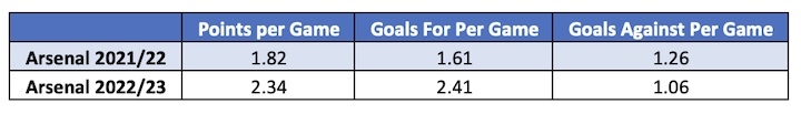 Mikkel Arteta: Arsenal stats