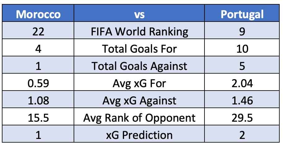 Morocco vs Portugal – Saturday 10th December 3pm