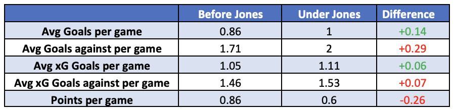 Nathan Jones – Southampton stas