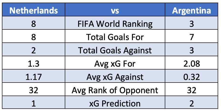 Netherlands vs Argentina – Friday 9th December 7pm