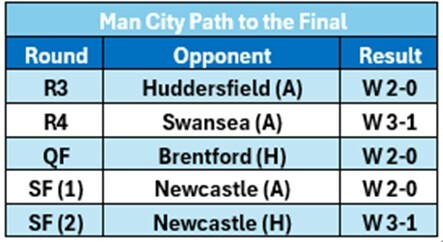 Ninth Win for City