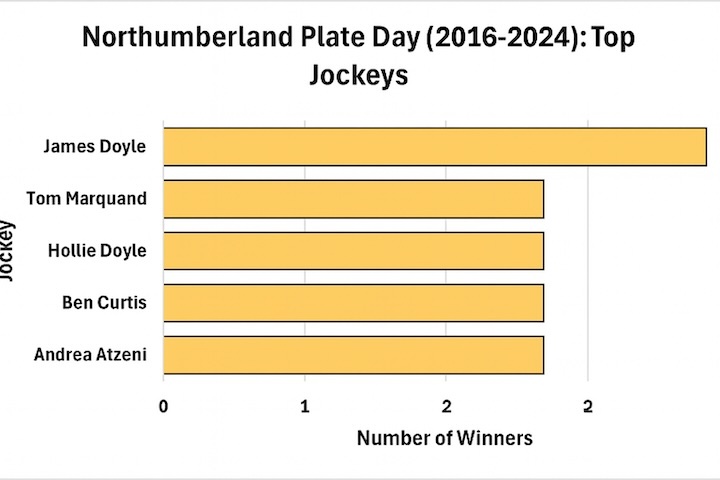 Northumberland Plate Day (2016-2024) top jockey