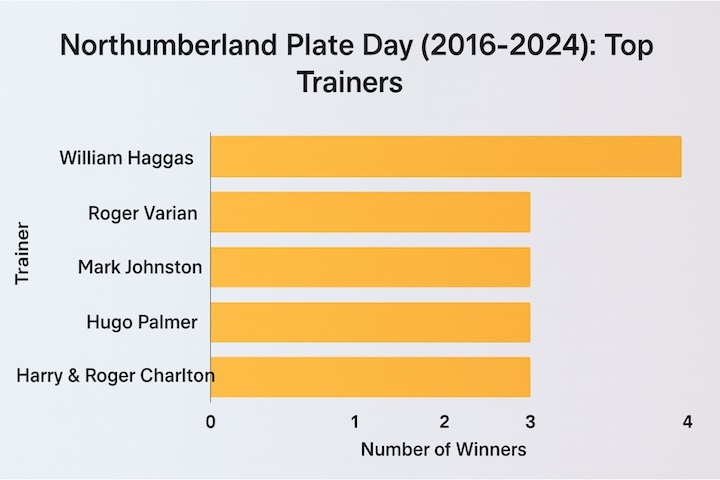 Northumberland Plate Day (2016-2024) top trainers