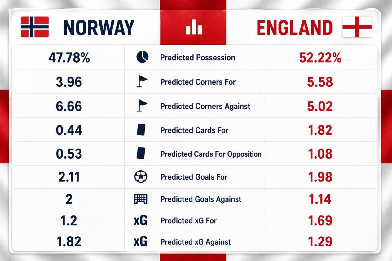 Norway vs England Statistics