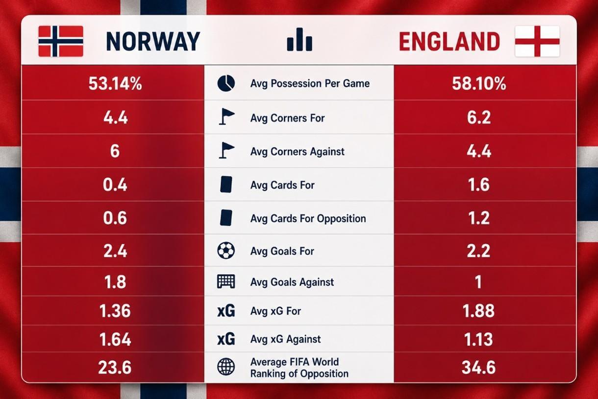 Norway vs England Stats