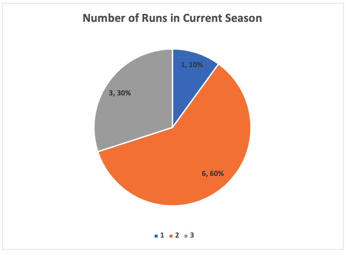 Number of Runs in Current Season