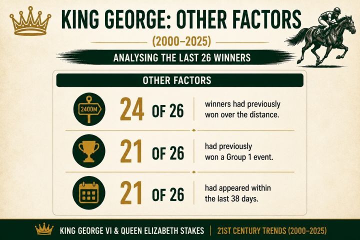 King George Other Factors