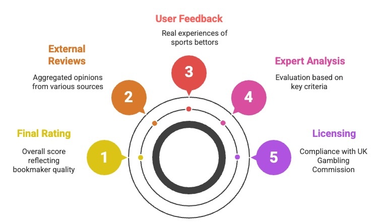 Our Testing Process at NewBettingSites.UK – How the Ratings Work