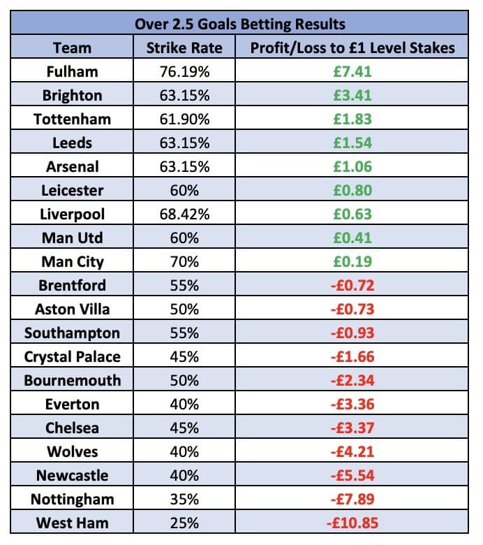 Over 2.50 Goals: Silva Points the way to Gambling Gold