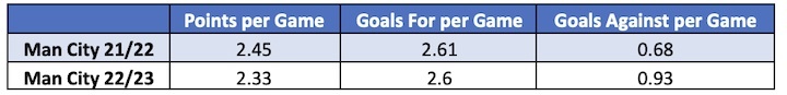 Pep Guardiola: Manchester City stats
