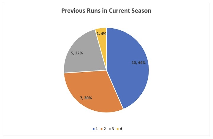 Previous Runs in Current Season