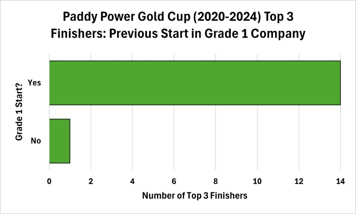 Previous Start in Grade 1 Company