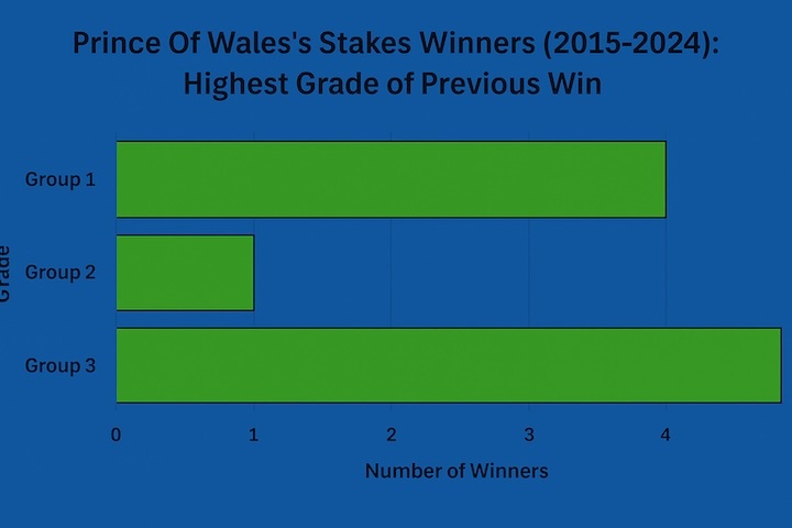 Prince Of Wales’s Stakes winners 2015-2024 Highest grade of previous win