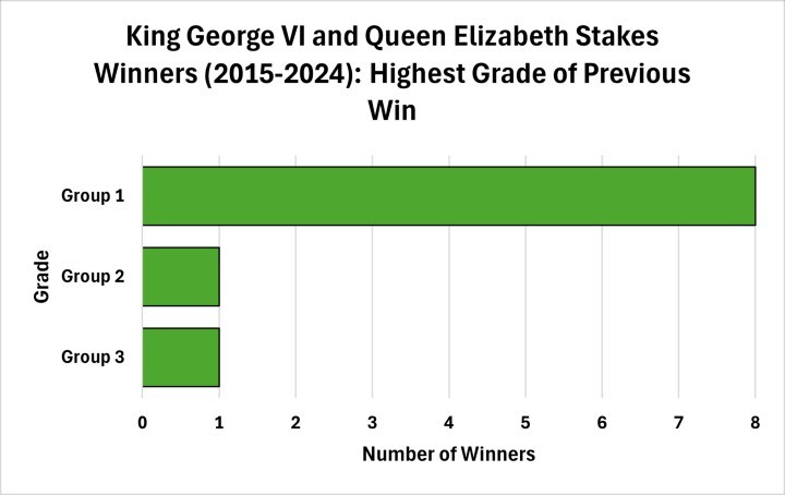 King George VI and Queen Elizabeth Stakes Highest Grade