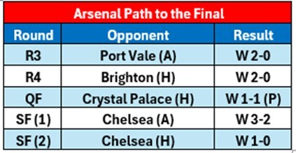 Quadruple Still on for the Gunners?