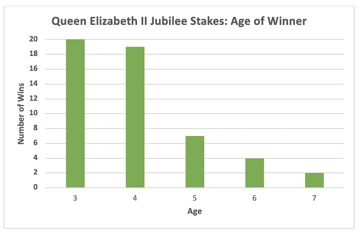 royal ascot Age Trends: Younger Legs Hold The Edge