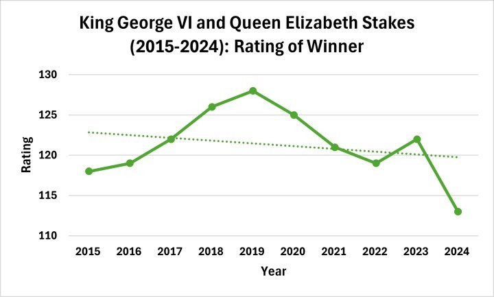 King George VI and Queen Elizabeth Stakes Rating of Winner